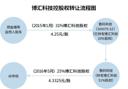 博匯控股權(quán)易手前塵往事 數(shù)碼科技轉(zhuǎn)讓溢價(jià)不足2%的技術(shù)版圖變局